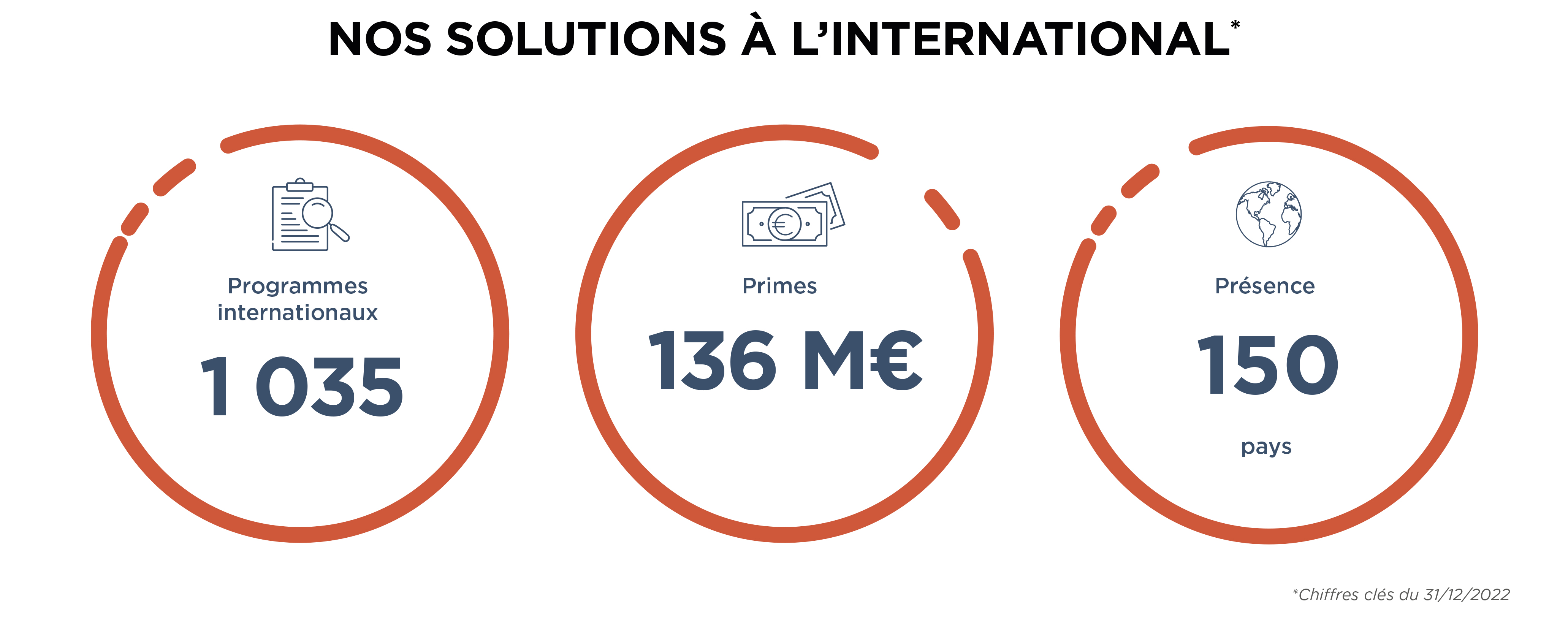 Nos solutions à l’international en chiffres au 31/12/2020