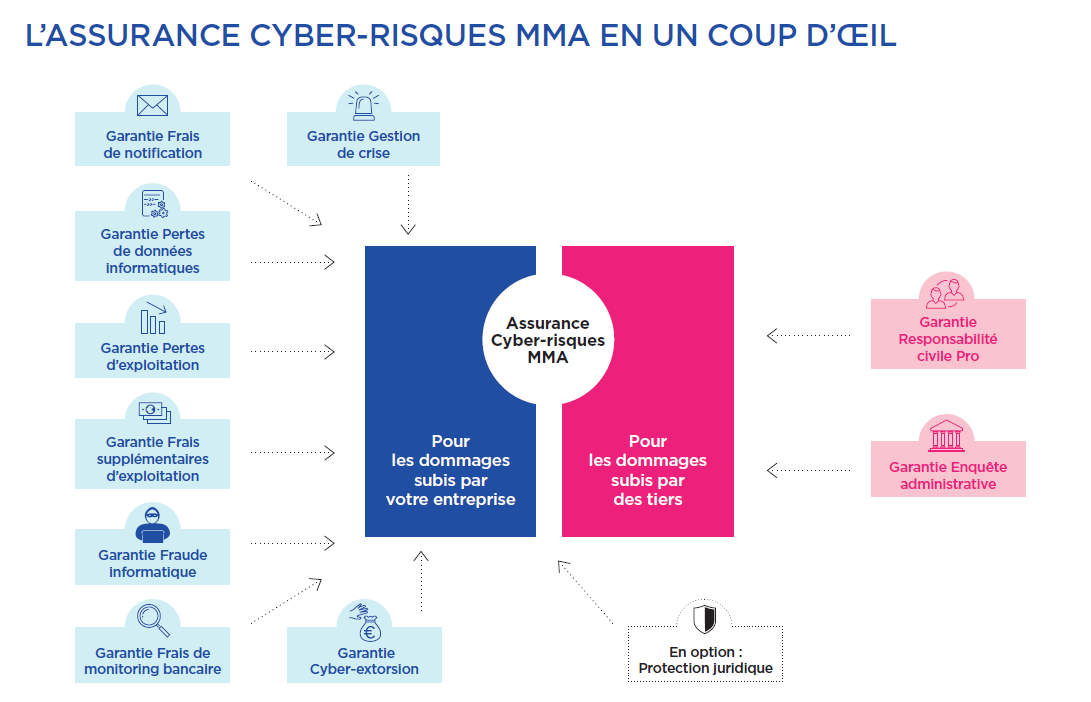 garanties MMA assurance Cyber