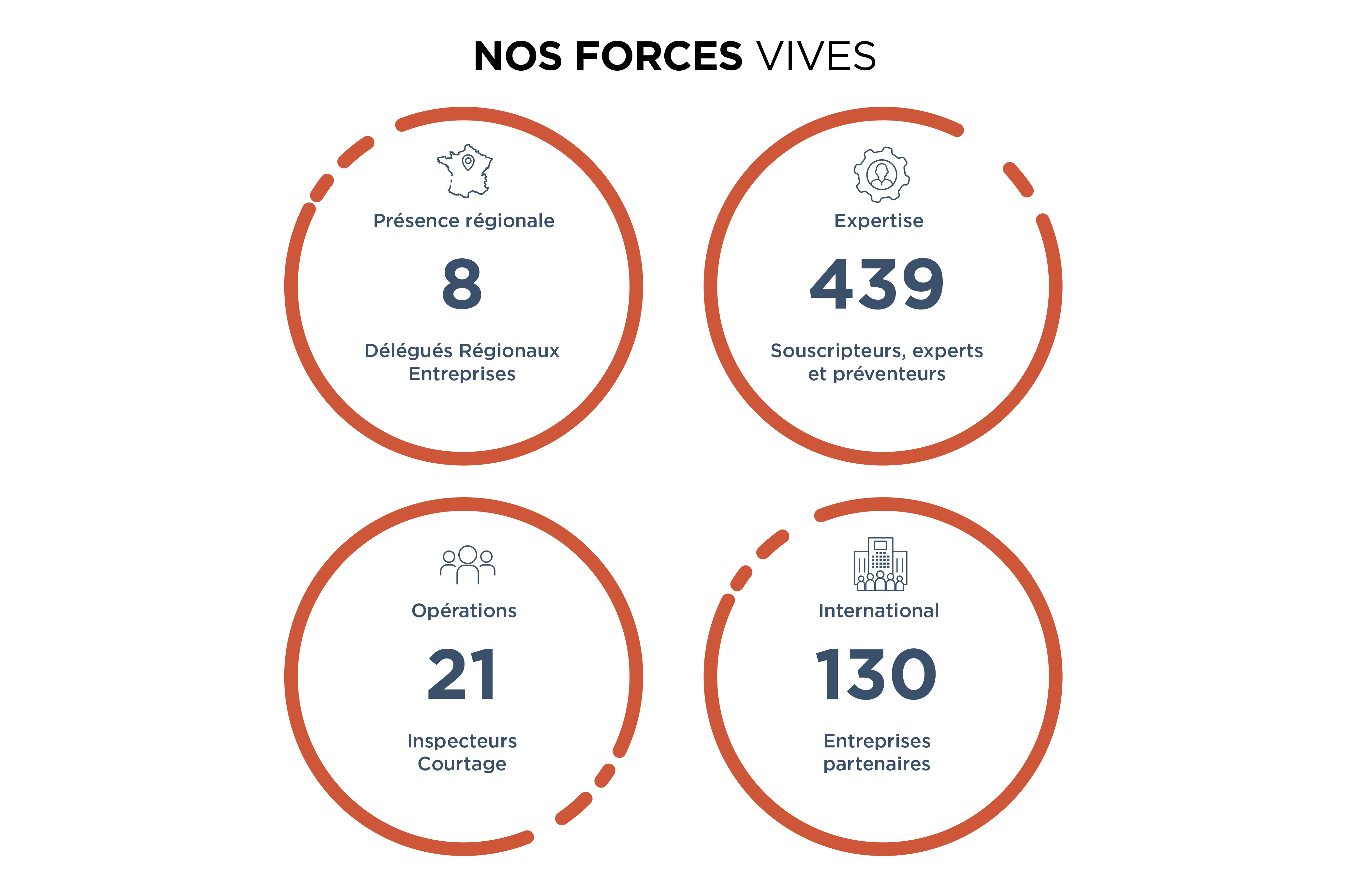 Nos forces vives
